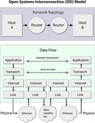 Nine insights from internet engineering that help us understand brain network communication